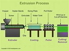 Carpet Extruding